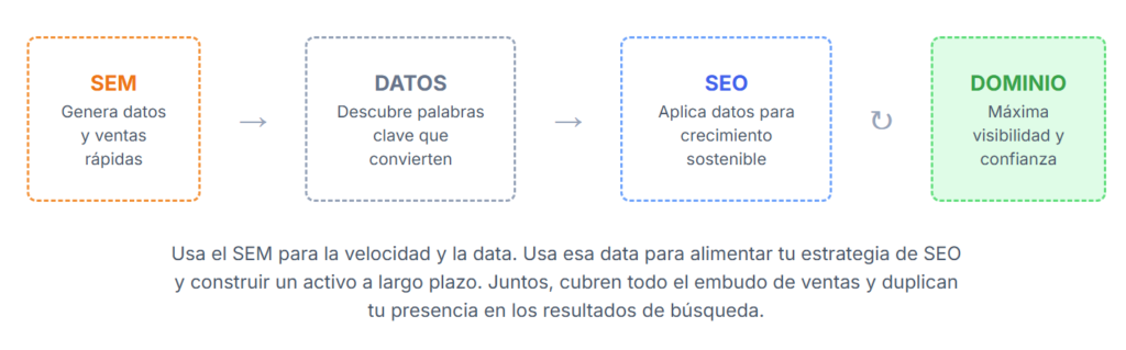 Soluciones de Performance Marketing: Enfocado en resolver problemas y entregar resultados. Diagrama de Performance Marketing mostrando el ciclo de SEM para generar datos y ventas rápidas, la aplicación de esos datos para descubrir palabras clave en SEO, y el uso de SEO para crecimiento sostenible, culminando en dominio digital con máxima visibilidad y confianza.