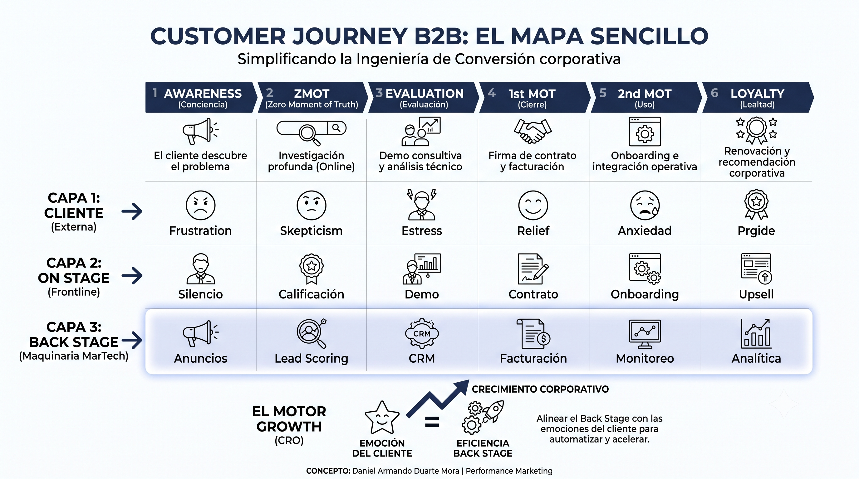 infografía minimalista para explicarte de forma clara y estructurada el Customer Journey Map B2B. La imagen desglosa el proceso en tres niveles clave: la experiencia emocional del cliente, las acciones visibles del equipo (On Stage) y los procesos tecnológicos internos (Back Stage), mostrándote cómo optimizar cada punto de contacto para acelerar el crecimiento de tu negocio.