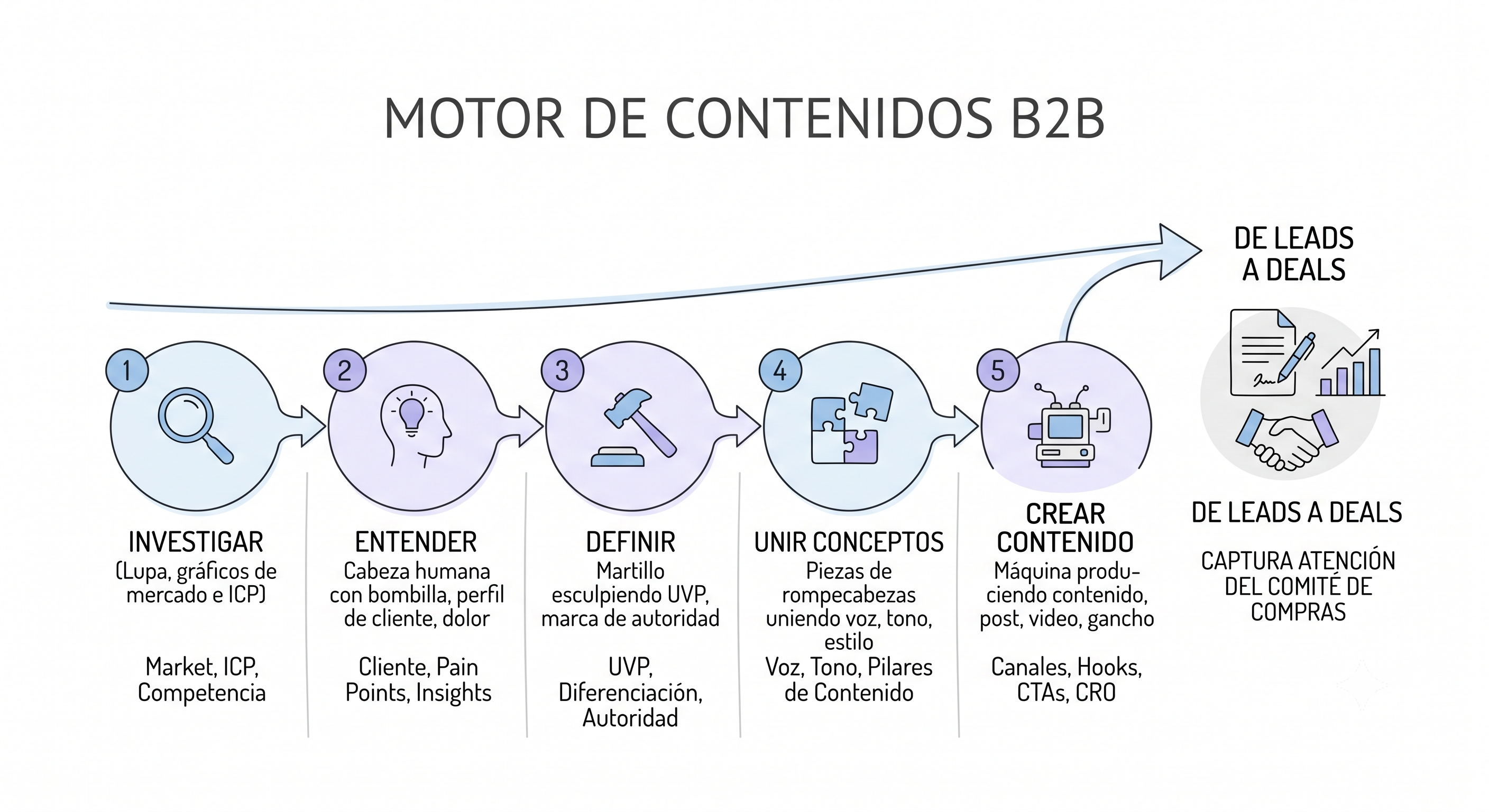 Descubre cómo construir un motor de contenidos B2B con este proceso de 5 pasos reales. Domina la investigación, el valor "Zero-Click" y optimiza tu CRO.