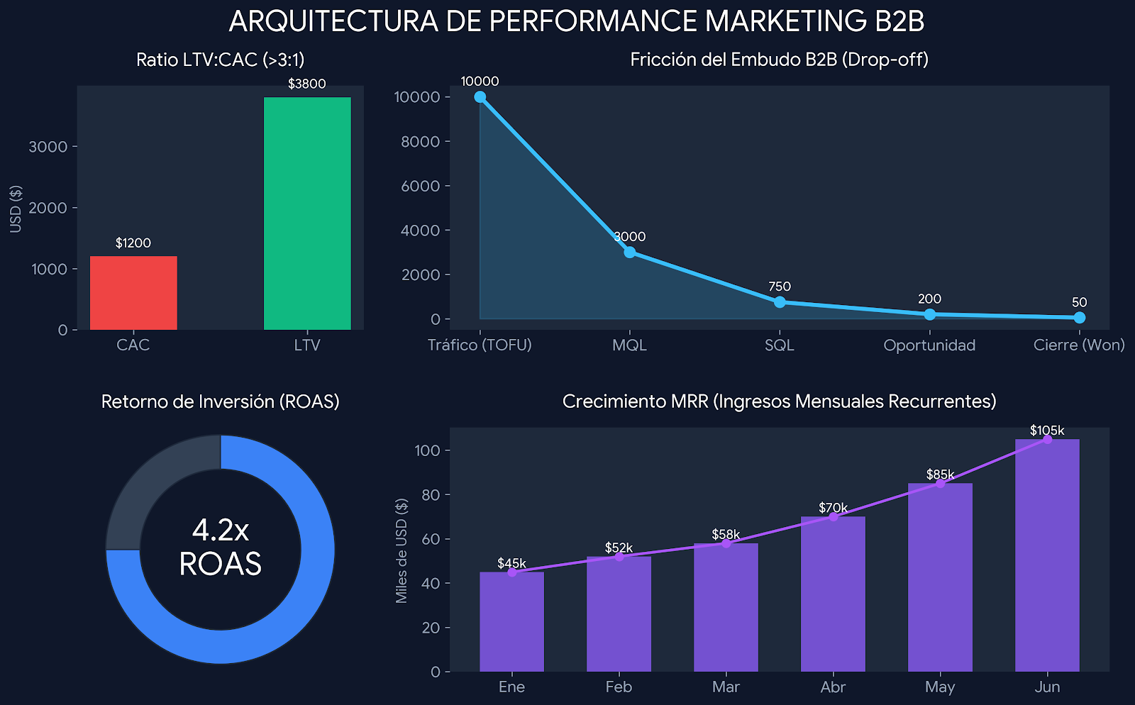 Performance Marketing a nivel directivo