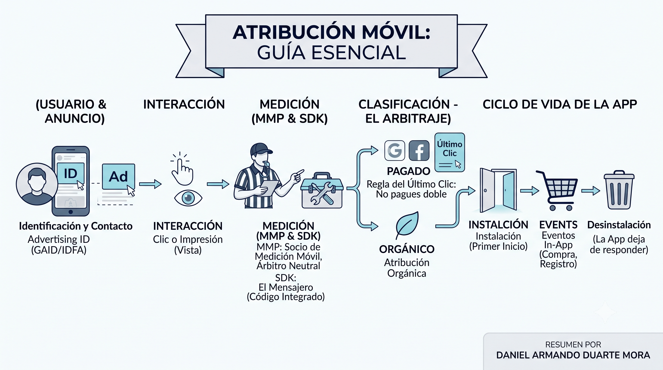 Atribución Móvil: Guía Esencial