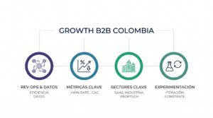 Métricas clave de Growth Marketing B2B: Reducción del 40% en CAC, Speed to Lead menor a 15 minutos con RevOps y aumento del 35% en Win Rate