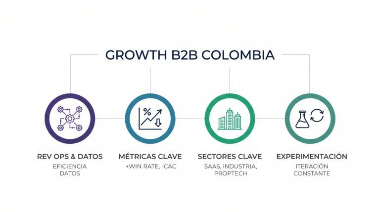 Métricas clave de Growth Marketing B2B: Reducción del 40% en CAC, Speed to Lead menor a 15 minutos con RevOps y aumento del 35% en Win Rate