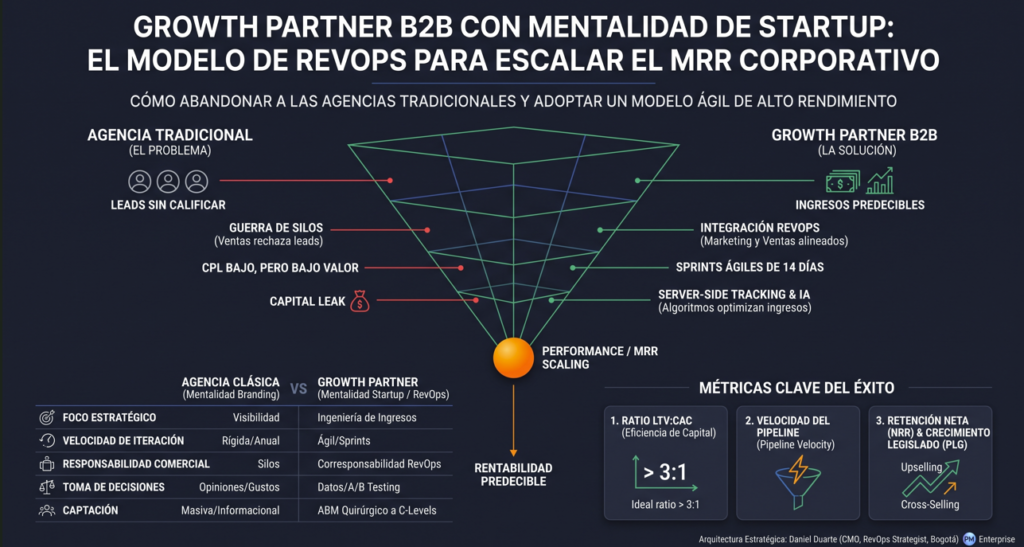 Empresa B2B Necesita un Growth Partner con Mentalidad de Startup